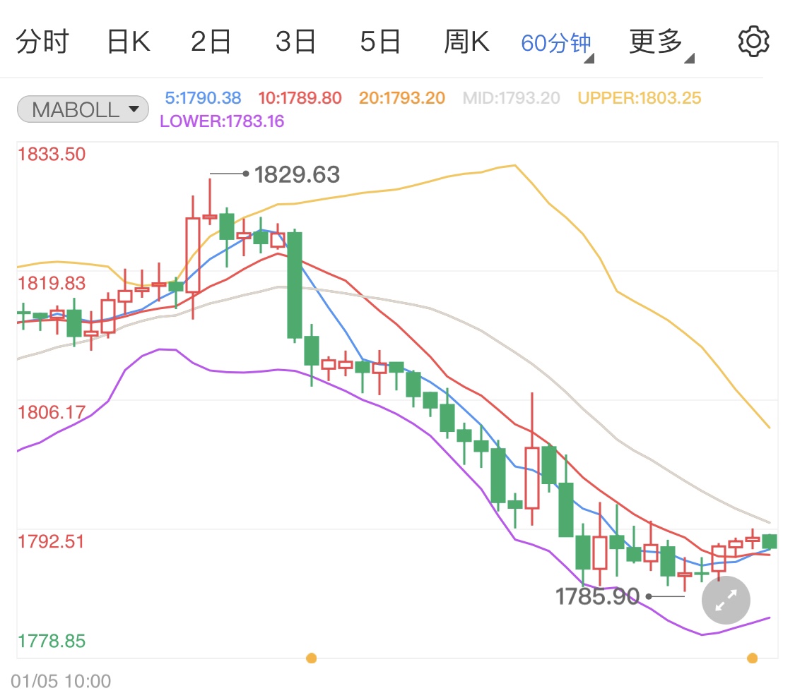 国际黄金动力已不足 金价日线持续回落