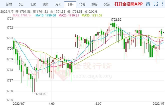 鹰派信号轮番轰炸 国际黄金连阴下挫