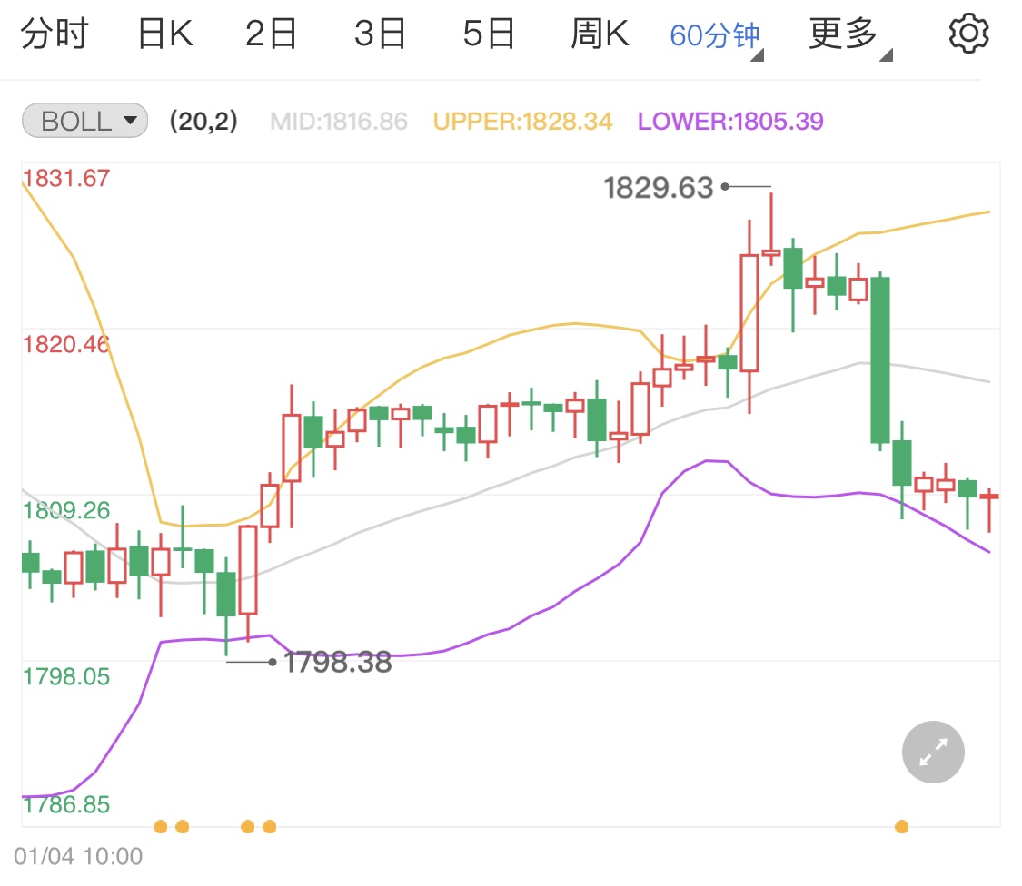 美联储会议纪要结束 今日国际黄金下跌