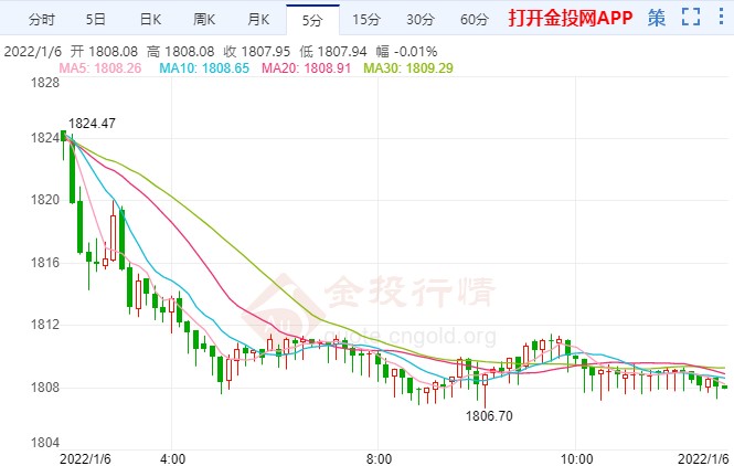 美国疫情仍未到达峰值 国际黄金冲高洗盘