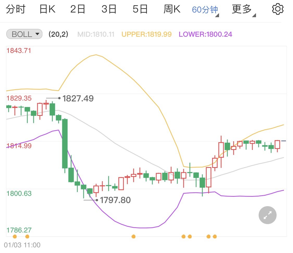 ADP数据今晚将公布 国际金价走势分析