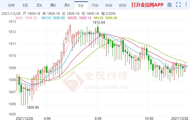 法国疫情突然告急！国际黄金走势继续看涨