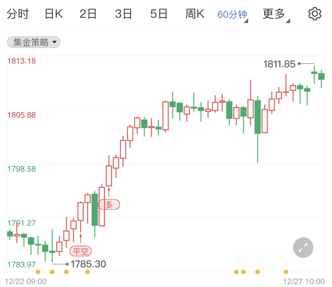 通胀持续飙升情绪担忧 国际金价短线小涨