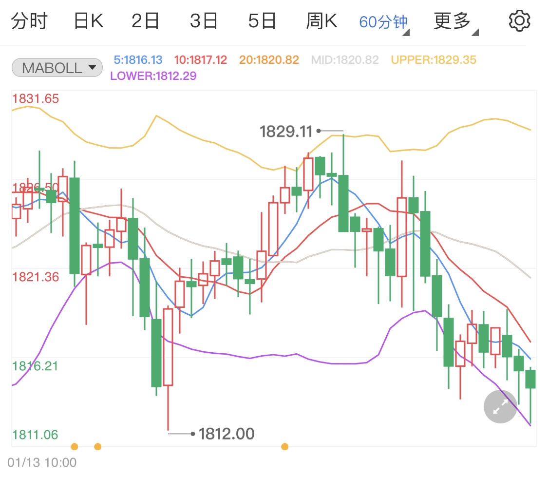 市场避险情绪又泛滥 国际金价小幅上行