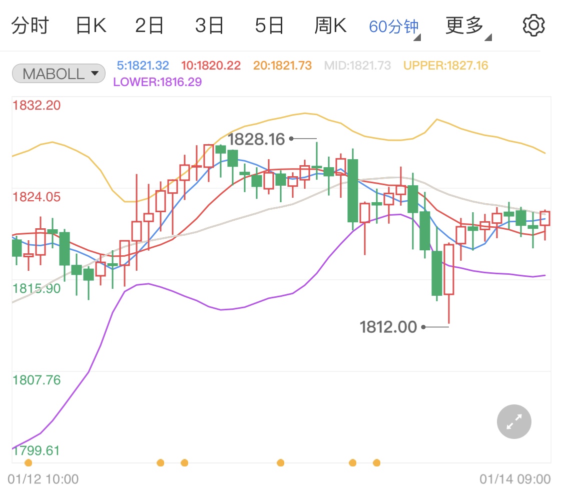 国际金价小幅上行 日内关注12月零售销售月率