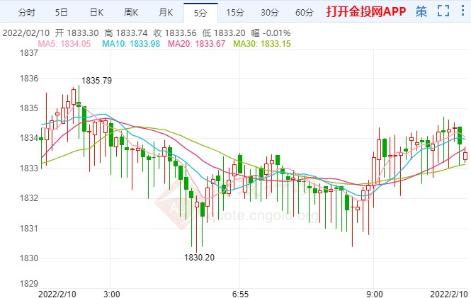 美联储再飞“老鹰” 国际黄金技术前景