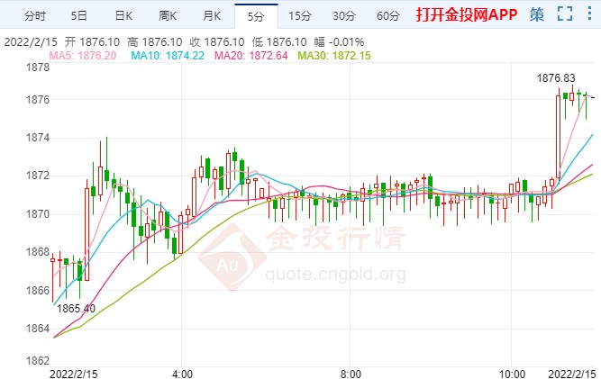 紧缩浪潮或受干扰 国际黄金连阳上攻