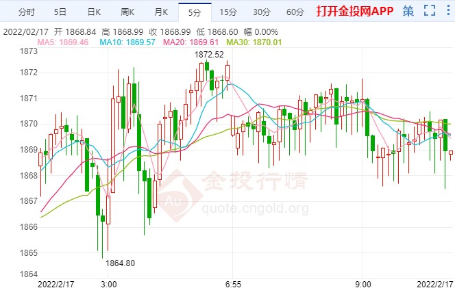 1月零售销售强劲反弹 国际黄金再试探高位