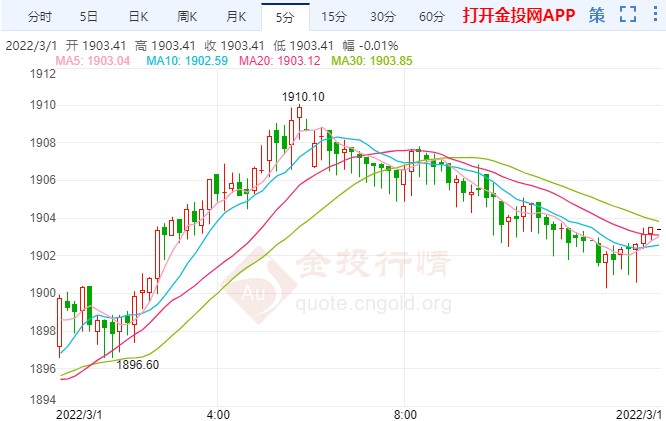 西方加码对俄制裁 国际黄金暂回调修正