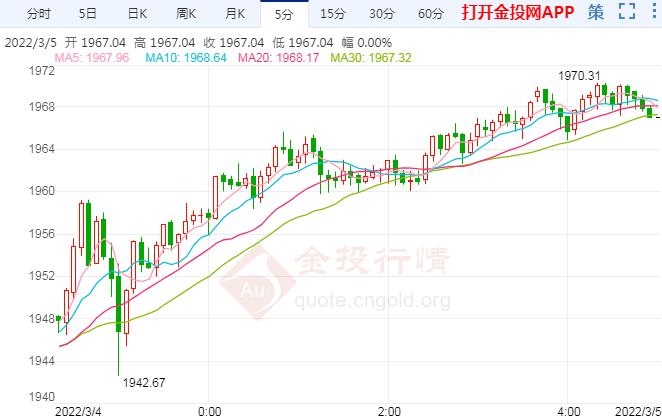 俄乌局势传最新进展 国际黄金涨势仍强劲