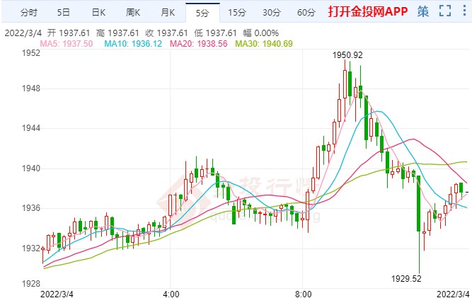 初请降幅大于预期 国际黄金冲高回落