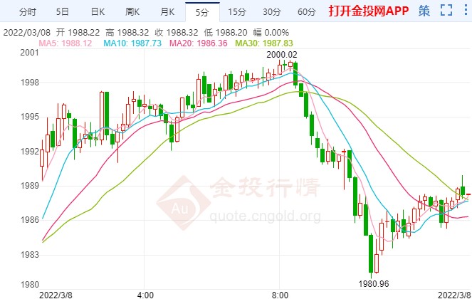 全球通胀前景恶化 国际黄金高位跳水