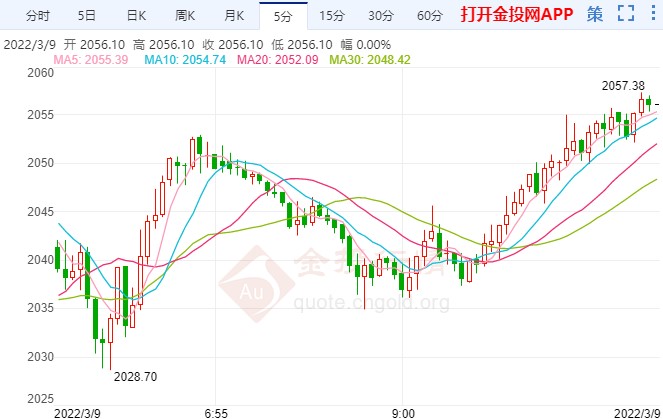 地缘局势仍无松动 国际黄金强势偏向看涨