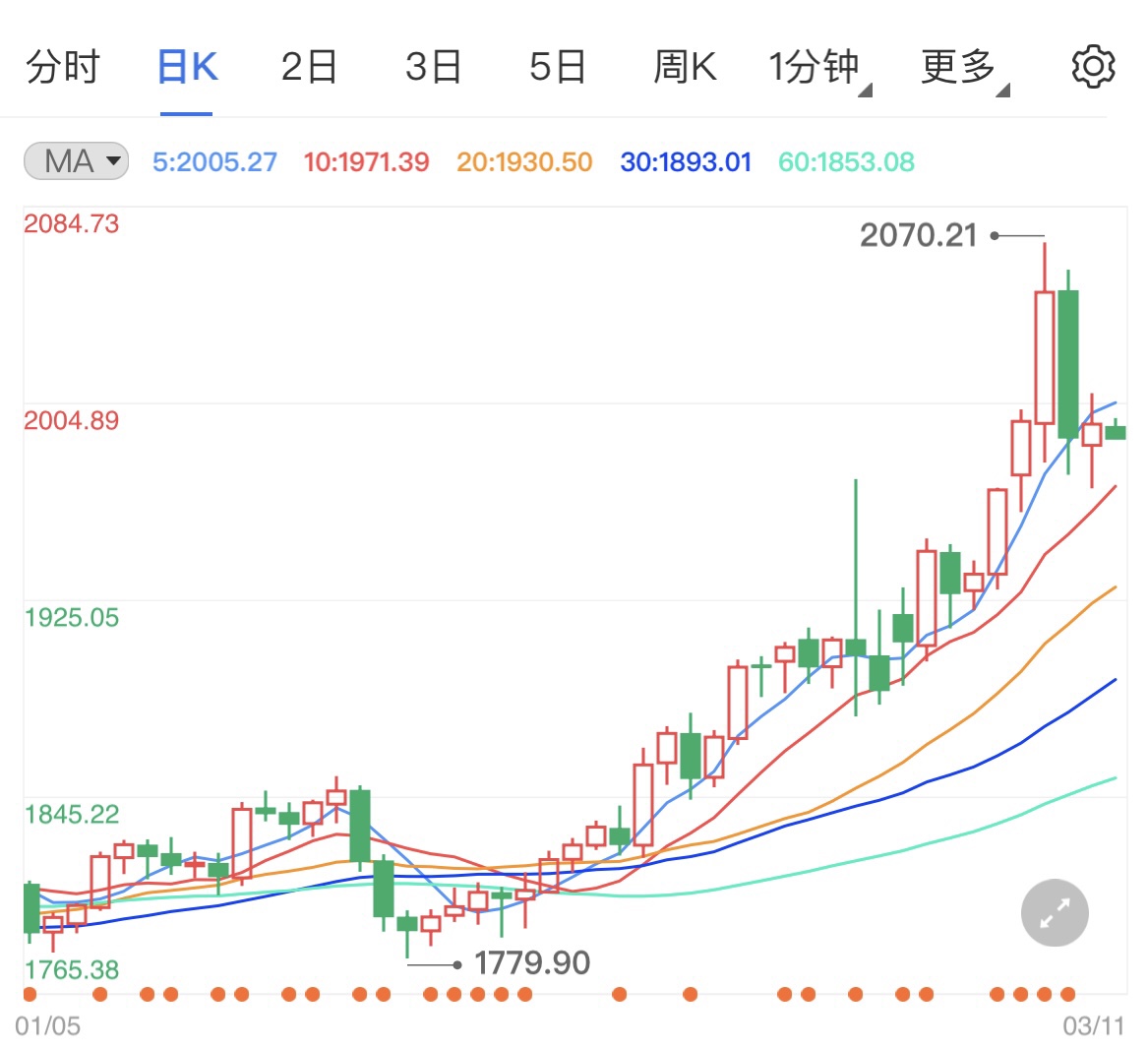 俄乌冲突致经济增长下调金价