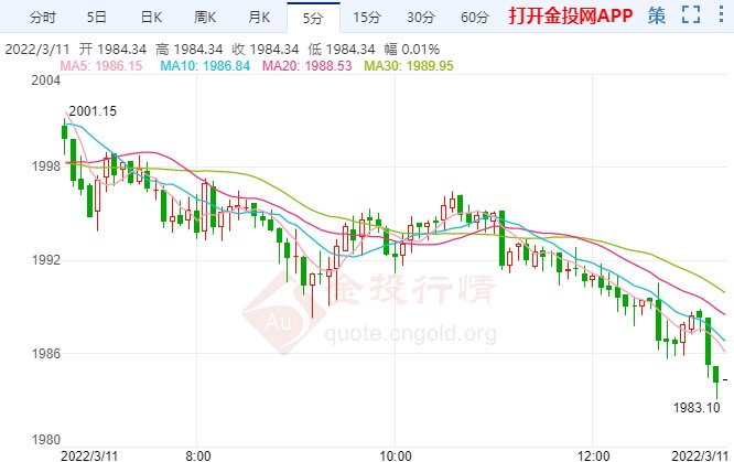 美联储后续恐更鹰派 国际黄金承压回落