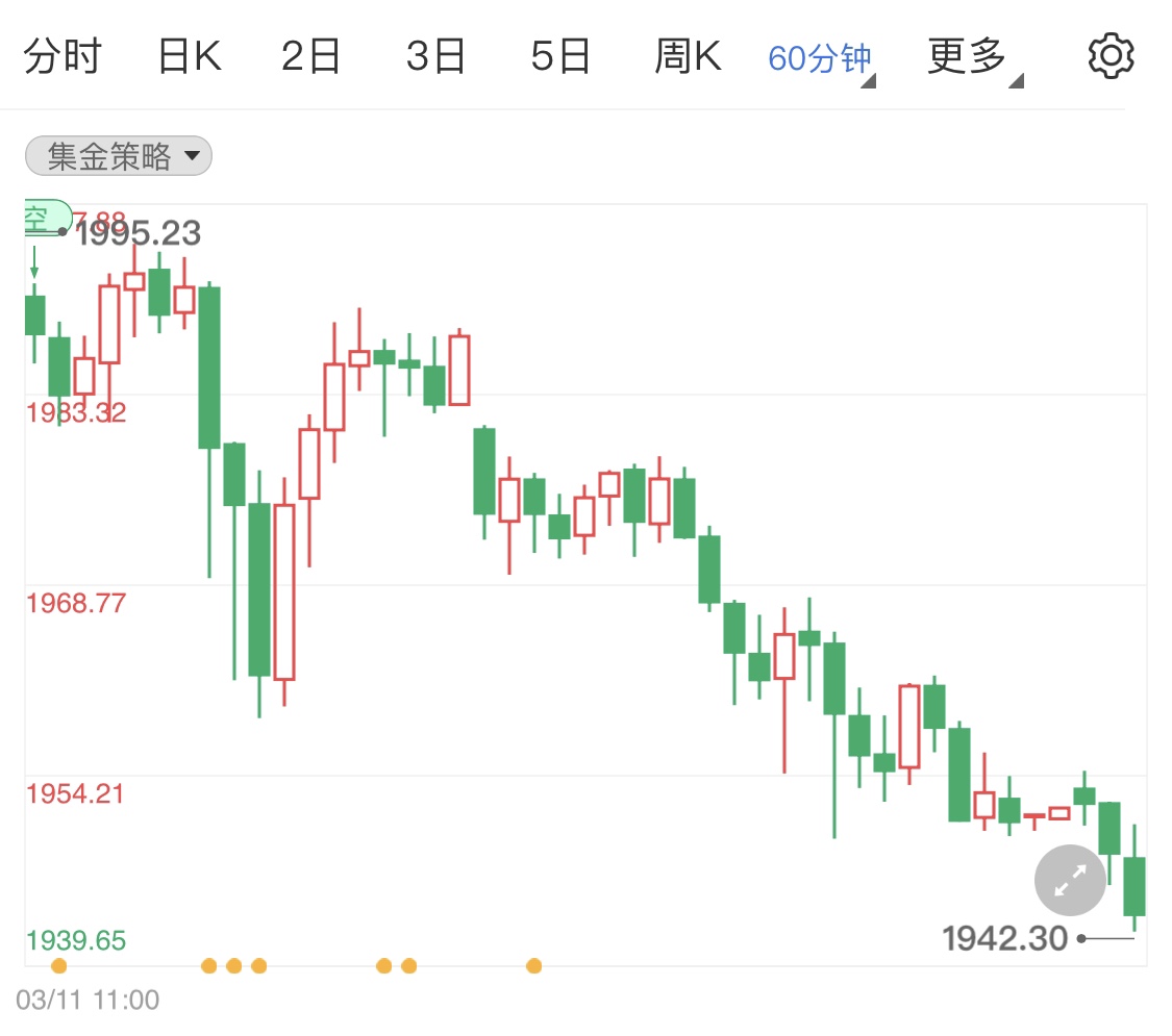 俄乌局势担忧情绪降温 国际金价震荡下行