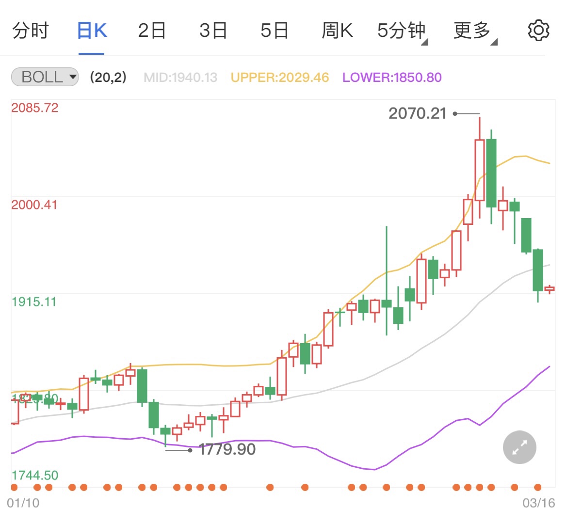 市场消化美联储加息预期 国际金价短线下跌放缓