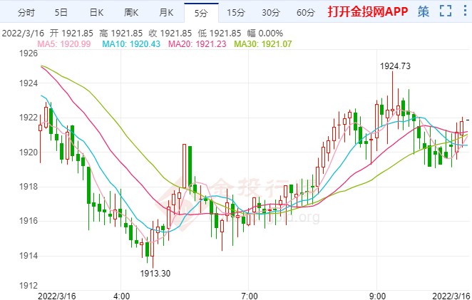 美国2月PPI强劲上涨 国际黄金超跌反弹