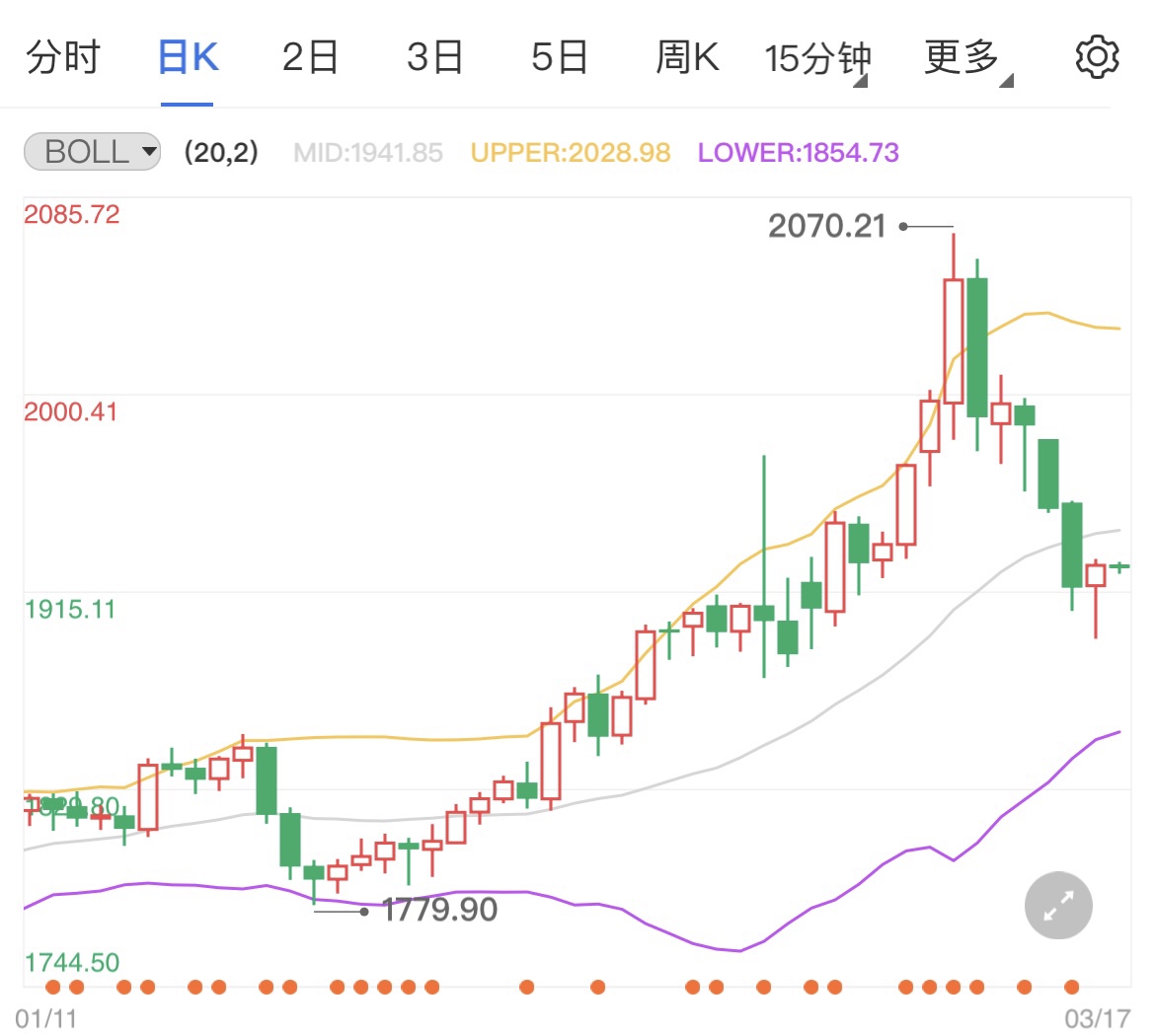 俄乌紧张局势好转 国际金价止跌反弹