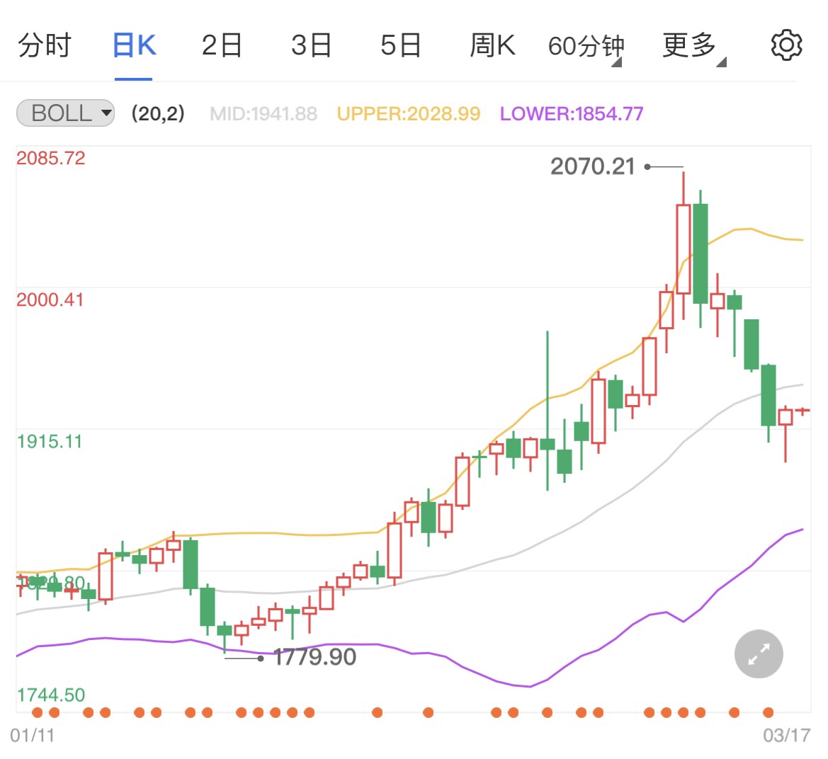 美联储加息板上钉钉黄金价格探底回升