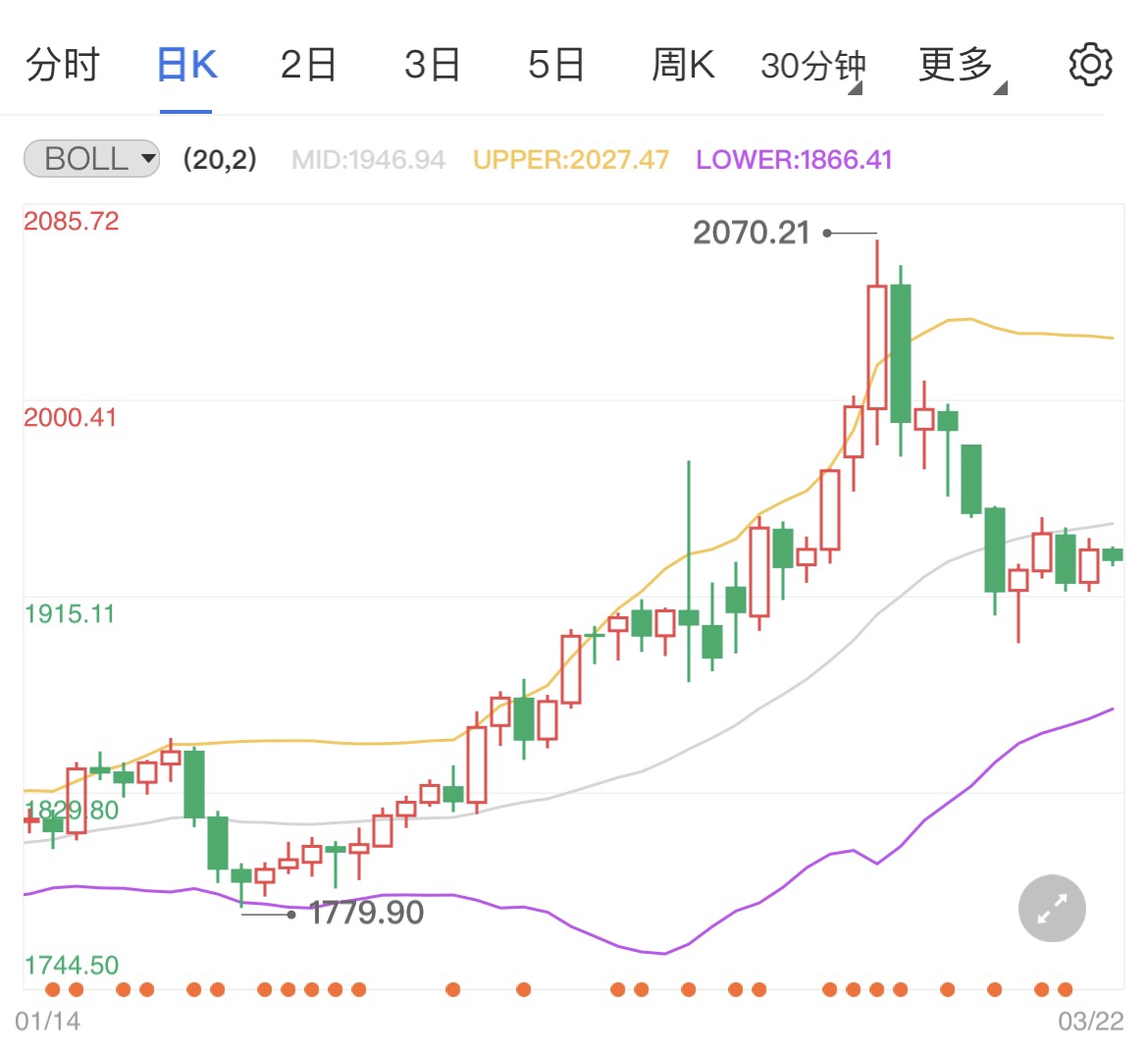 加息难除避险与通胀 国际金价维持坚挺