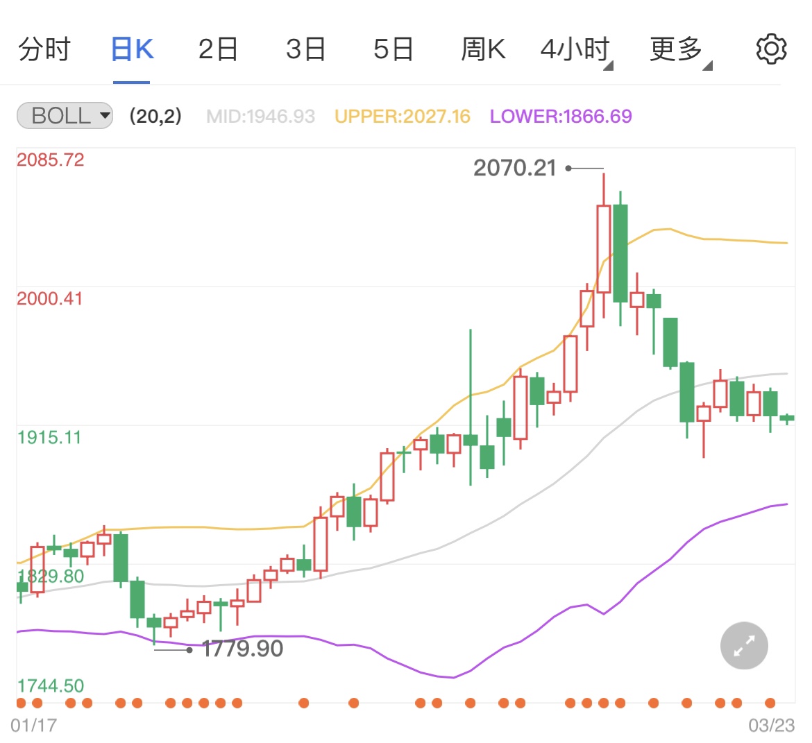 俄乌局势推高通胀国际黄金反复震荡