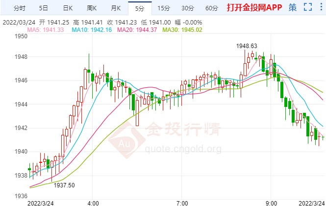 高通胀再添上行压力 国际黄金反弹摸高