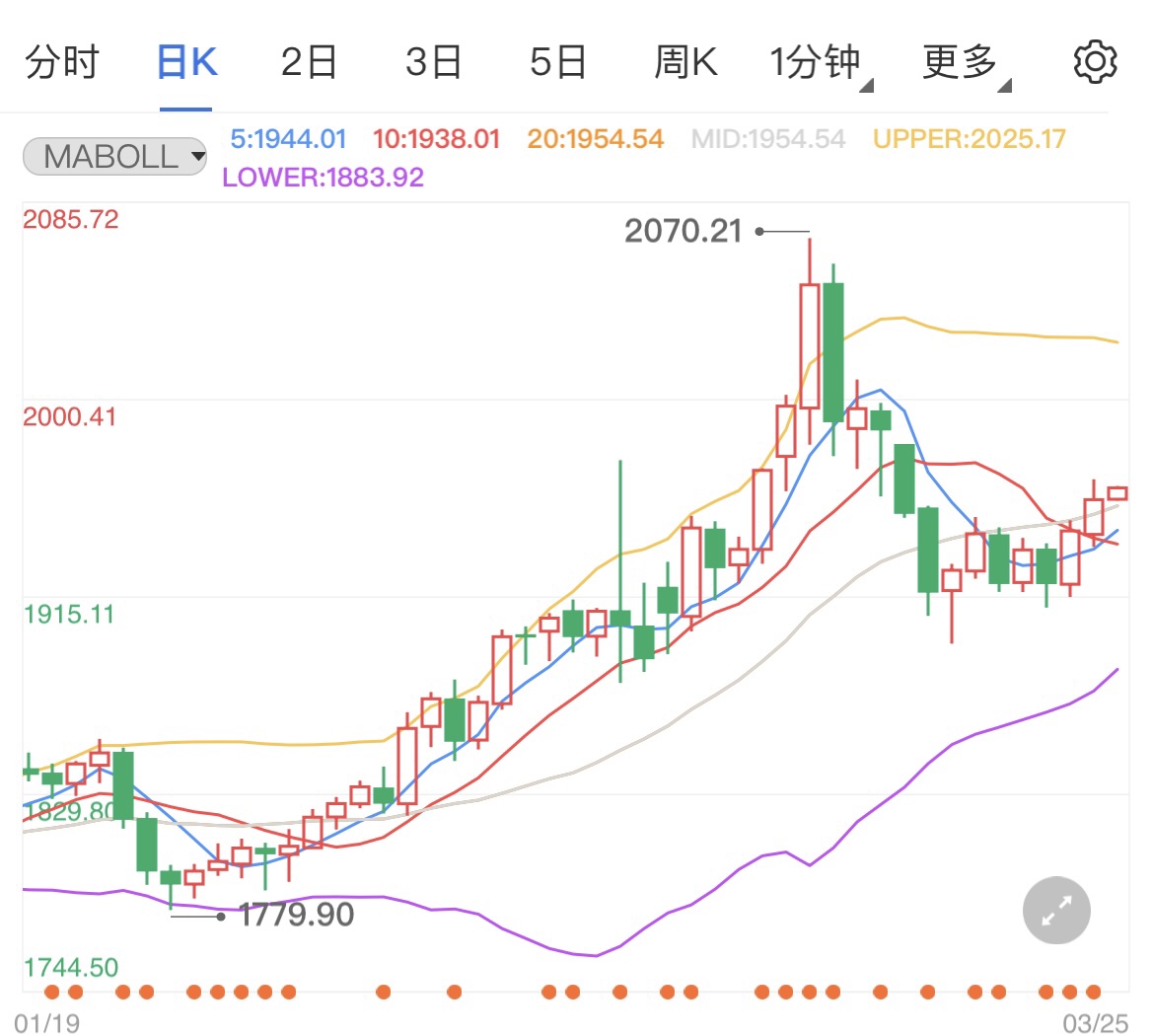 避险制裁再度升级国际黄金反弹上行