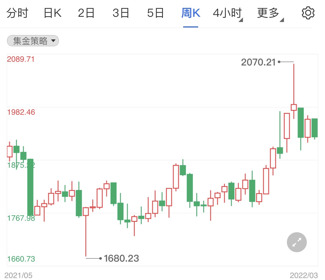 通胀恐加大加息力度压低国际金价