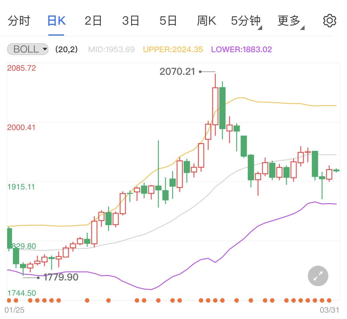 欧洲央行加快加息步伐国际黄金下跌