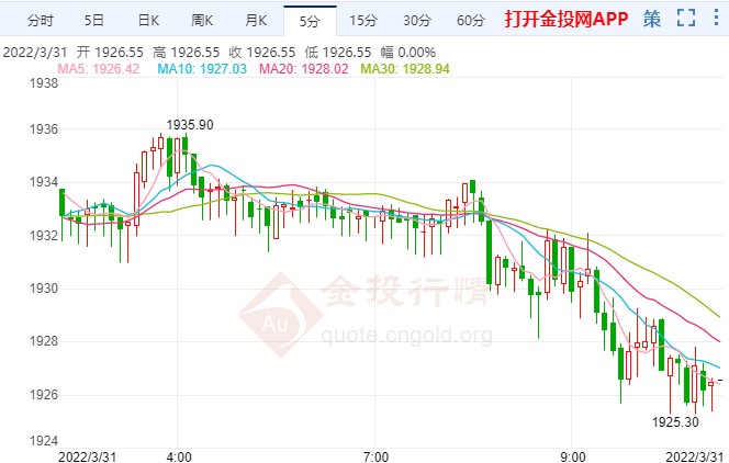 小非农数据略超预期 国际黄金早盘回落