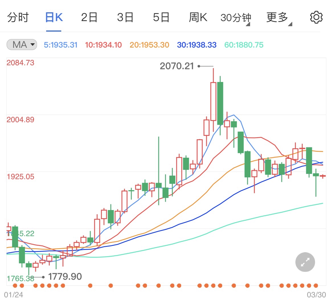 通胀打击消费者信心国际黄金震荡回落