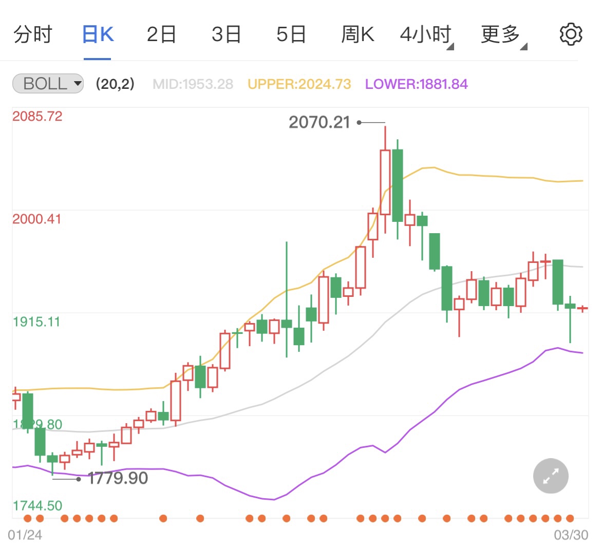 美国PCE数据指数来袭 国际黄金先涨后调