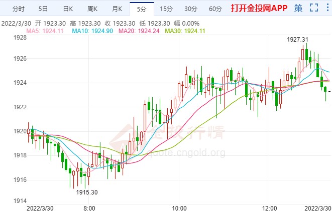 市场多空消息掺杂 国际黄金行情解析