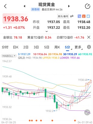 俄乌紧张局势未缓解 国际黄金陷盘整周期