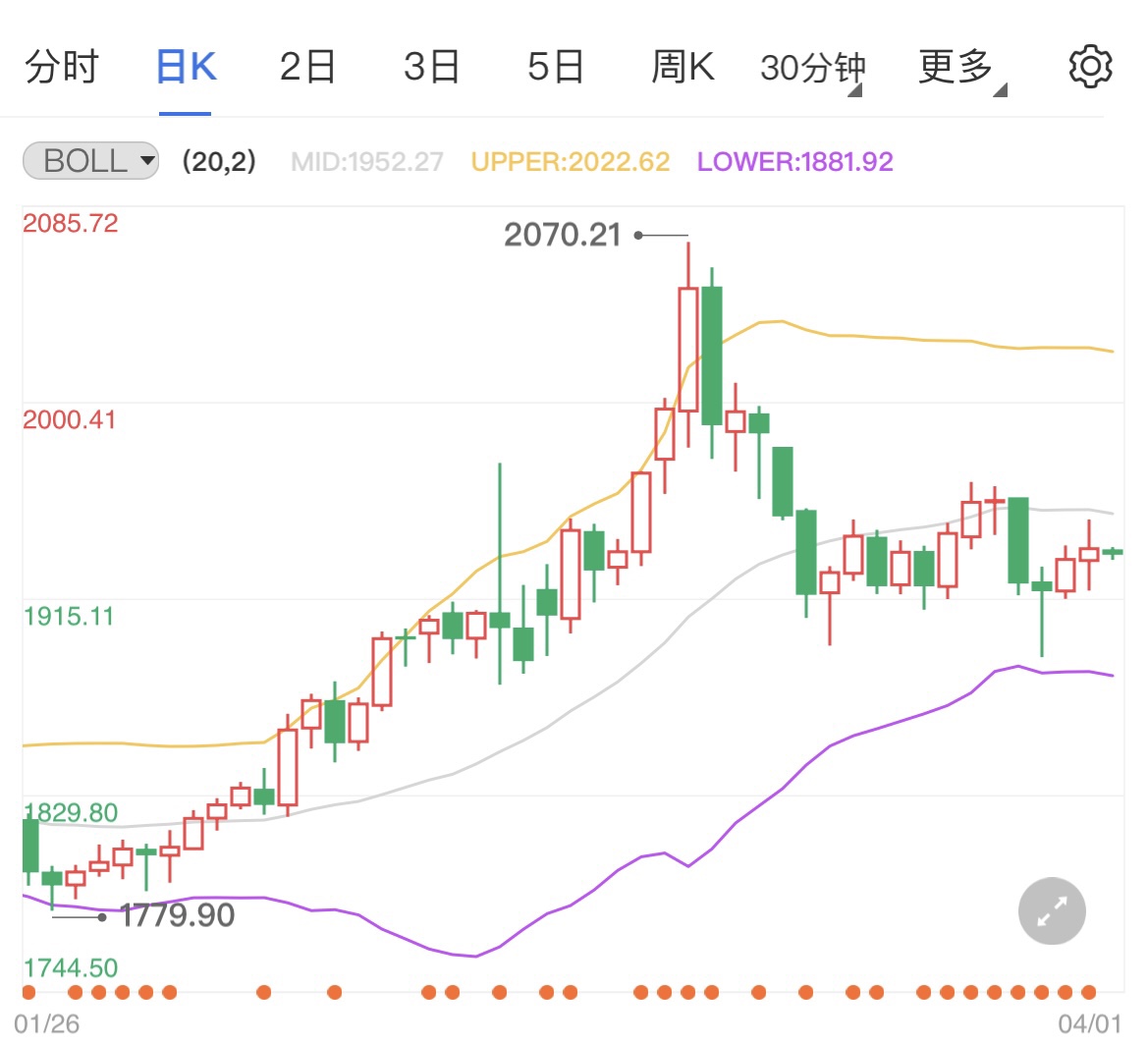 俄乌停火协议告吹 国际黄金小幅回升