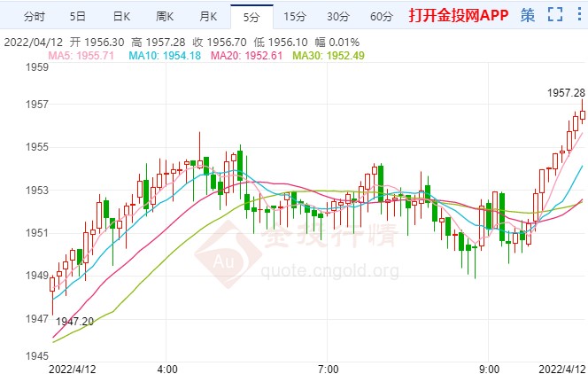 乌克兰局势战火再起 国际黄金还将冲高？