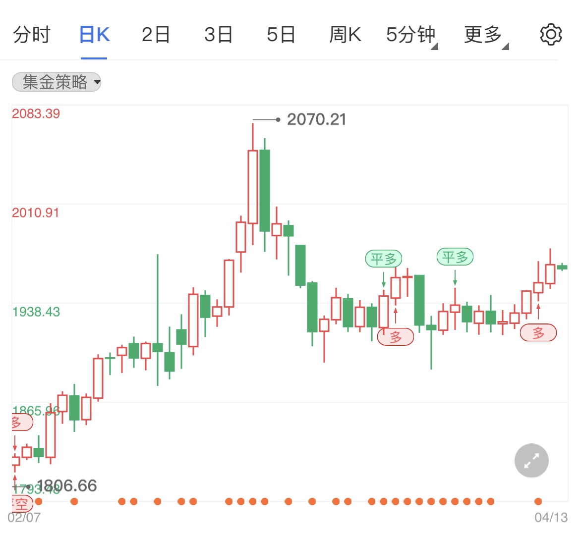 俄乌谈判无实质进展 国际黄金小幅调整