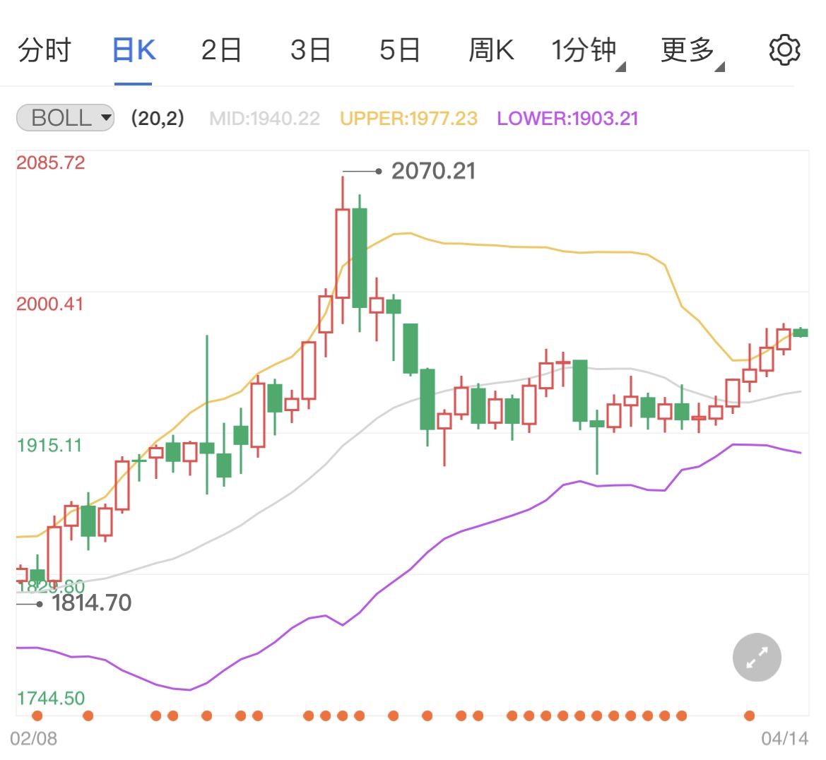 地缘风险在升级 国际金价下跌