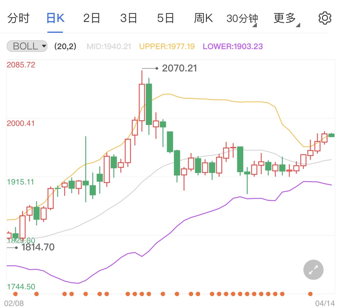 欧美火力支持乌克兰 国际黄金小幅回落