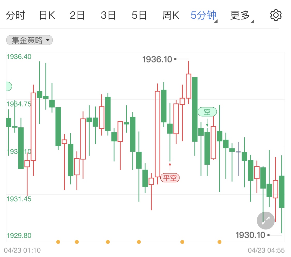 国际金价维持小调整 下周金价如何波动