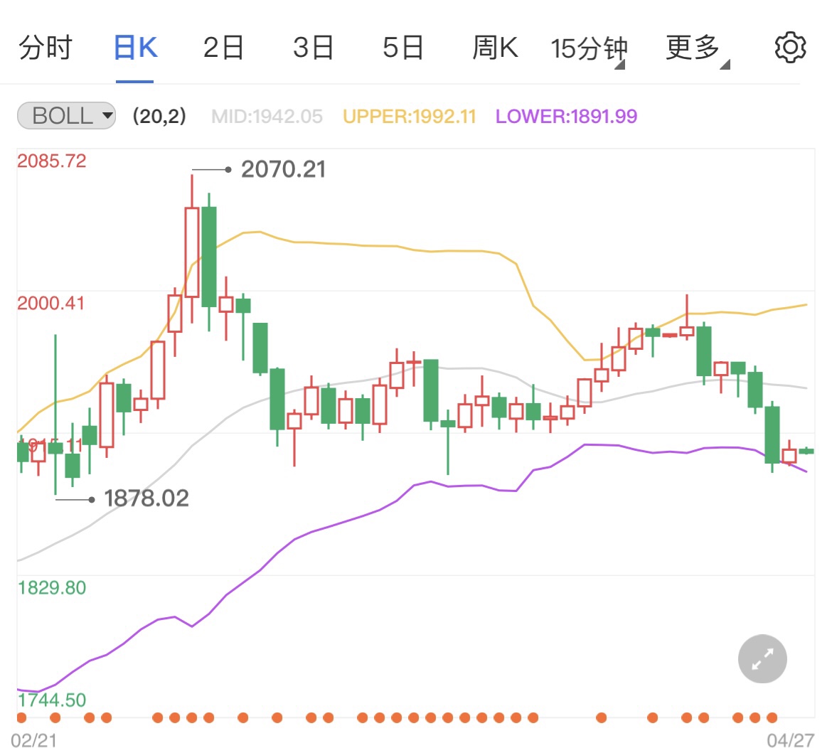 通胀的担忧再次加剧 国际黄金低位震荡