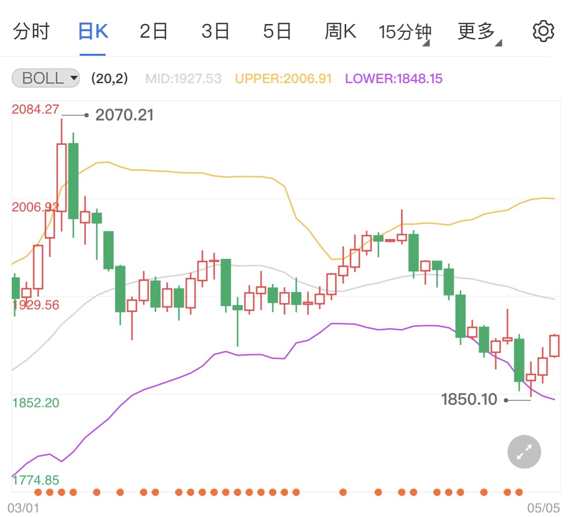 美联储决议重磅来袭 国际黄金小幅上涨