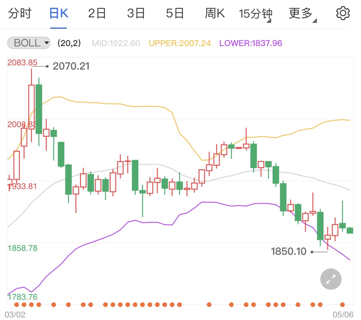 全球主要央行将紧缩 国际金价下跌