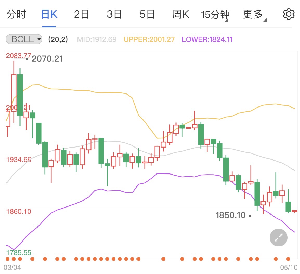 美联储报告发出警告 国际黄金短线维持震荡