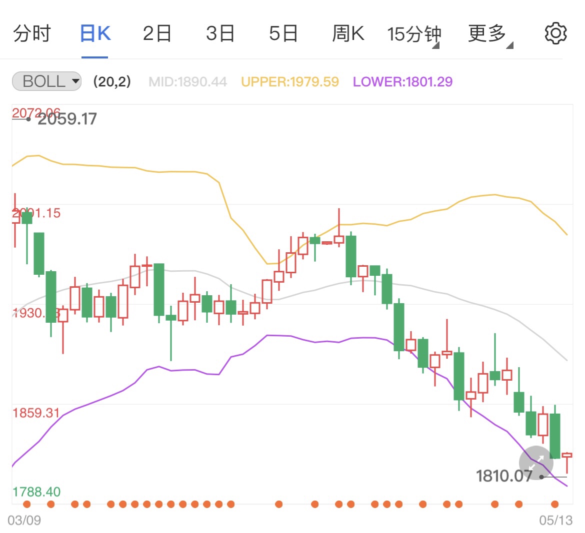 PPI数据略低于预期 国际黄金微涨