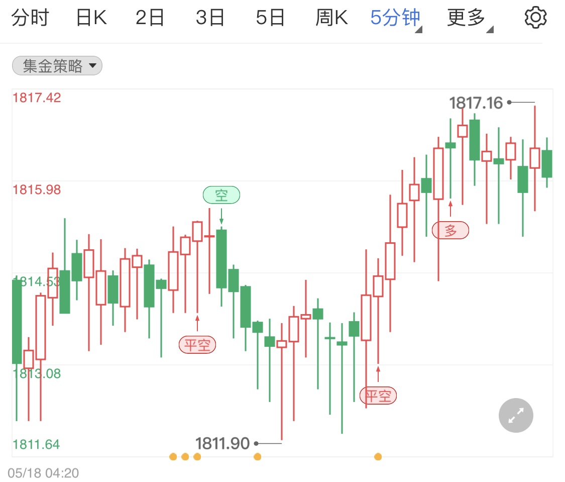 通胀正在上升加息压低国际金价