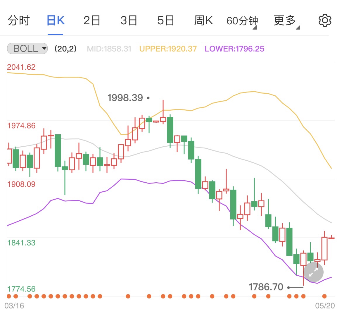 美国经济恐出现衰退 国际黄金先扬后抑