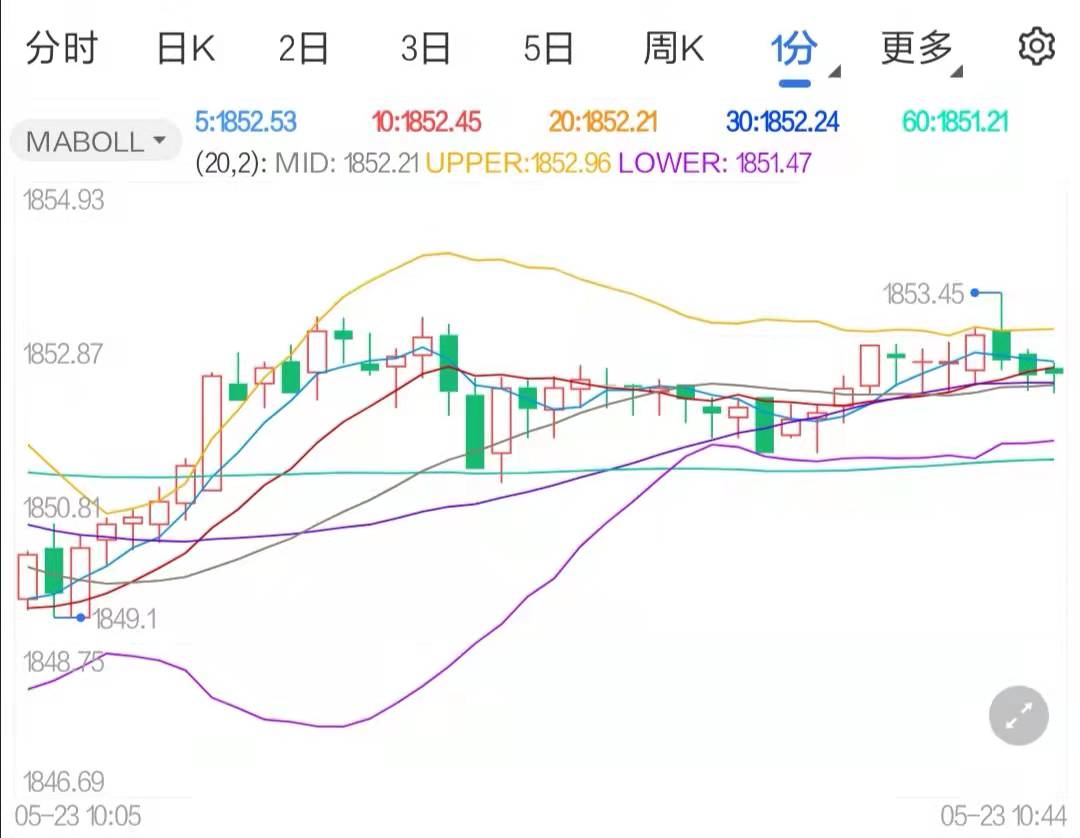 美元从高位持续回落 黄金扫荡式上行