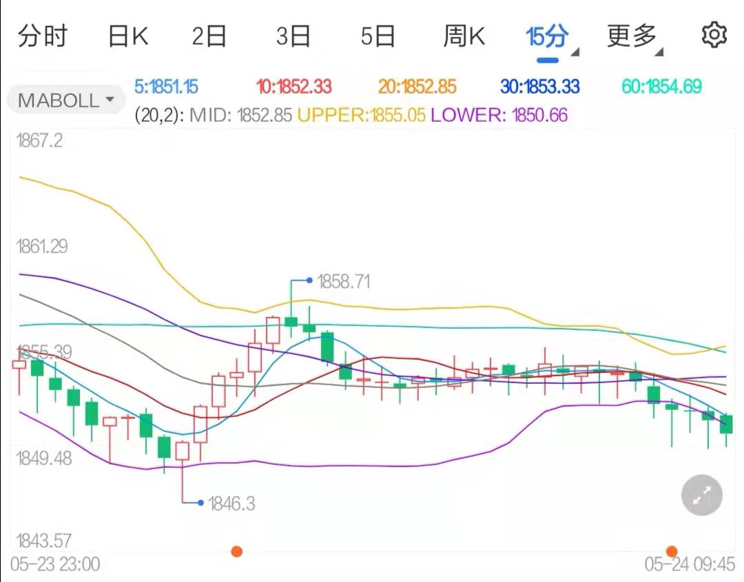 美元指数呈下行走势国际黄金震荡调整